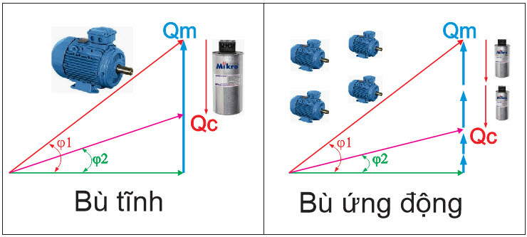 các phương pháp bù công suất phản kháng